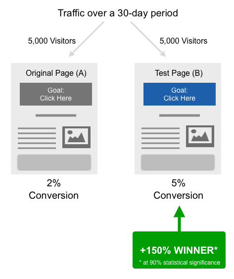 A/B Testing and Statistical Significance