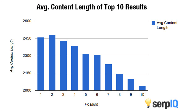 blog-conversion-rate-contentlength
