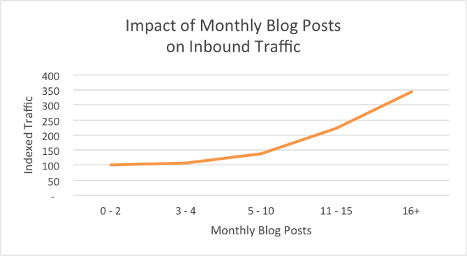 blog-conversion-rate-frequency