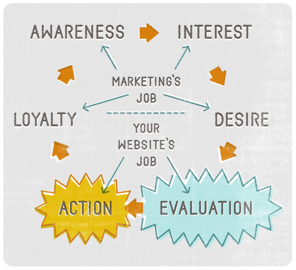 research-EffectiveEcomm_4-SalesCycle_spot