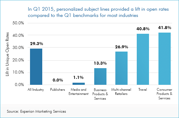 transactional emails reengagement